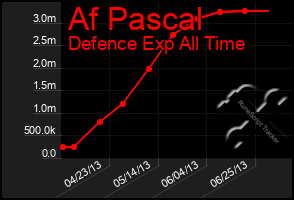 Total Graph of Af Pascal