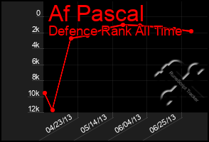 Total Graph of Af Pascal