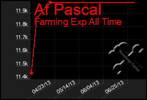 Total Graph of Af Pascal