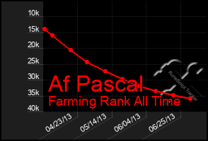 Total Graph of Af Pascal