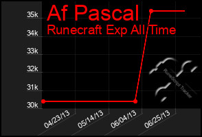 Total Graph of Af Pascal