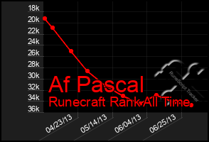 Total Graph of Af Pascal