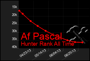 Total Graph of Af Pascal