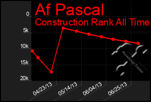 Total Graph of Af Pascal