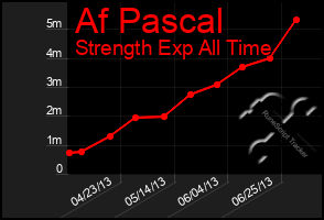 Total Graph of Af Pascal