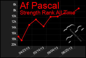 Total Graph of Af Pascal