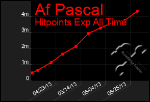 Total Graph of Af Pascal