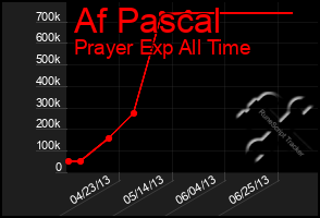 Total Graph of Af Pascal