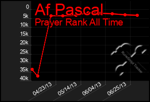 Total Graph of Af Pascal