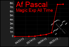 Total Graph of Af Pascal