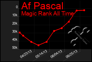 Total Graph of Af Pascal