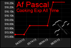 Total Graph of Af Pascal