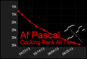 Total Graph of Af Pascal