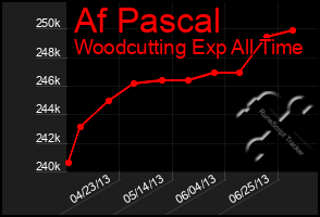 Total Graph of Af Pascal
