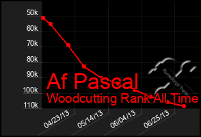 Total Graph of Af Pascal