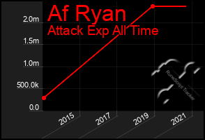 Total Graph of Af Ryan