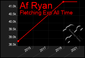 Total Graph of Af Ryan