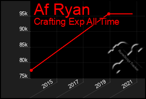 Total Graph of Af Ryan