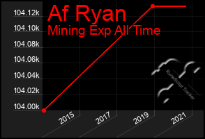 Total Graph of Af Ryan