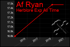 Total Graph of Af Ryan