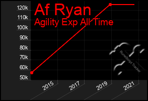 Total Graph of Af Ryan