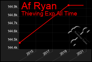 Total Graph of Af Ryan