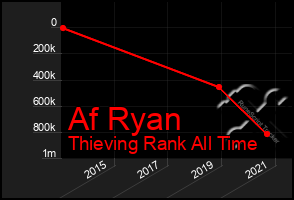 Total Graph of Af Ryan