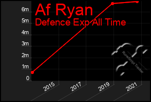 Total Graph of Af Ryan