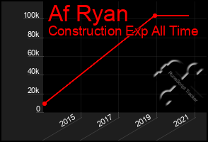 Total Graph of Af Ryan