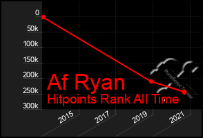 Total Graph of Af Ryan