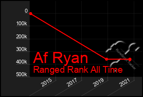 Total Graph of Af Ryan