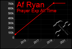 Total Graph of Af Ryan