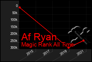 Total Graph of Af Ryan