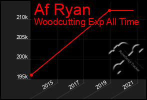 Total Graph of Af Ryan