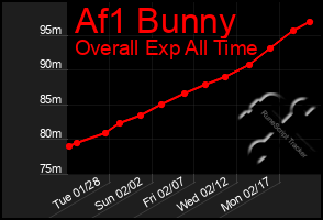 Total Graph of Af1 Bunny