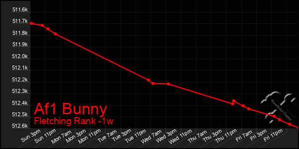 Last 7 Days Graph of Af1 Bunny