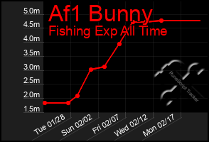 Total Graph of Af1 Bunny