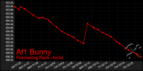 Last 31 Days Graph of Af1 Bunny