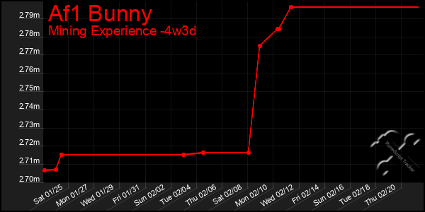 Last 31 Days Graph of Af1 Bunny