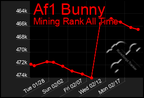 Total Graph of Af1 Bunny