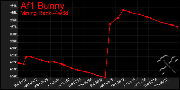 Last 31 Days Graph of Af1 Bunny