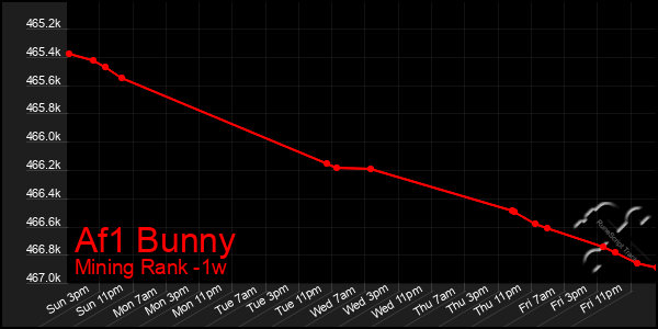 Last 7 Days Graph of Af1 Bunny