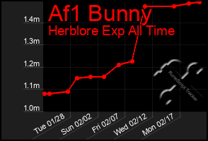 Total Graph of Af1 Bunny