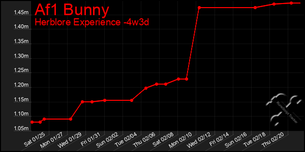 Last 31 Days Graph of Af1 Bunny