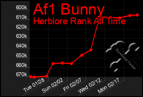 Total Graph of Af1 Bunny