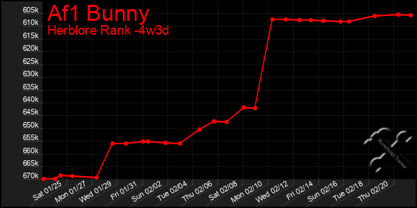 Last 31 Days Graph of Af1 Bunny