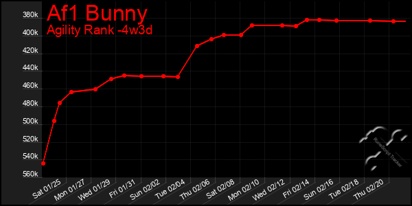 Last 31 Days Graph of Af1 Bunny