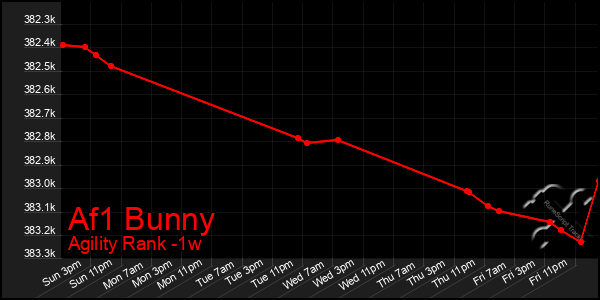 Last 7 Days Graph of Af1 Bunny