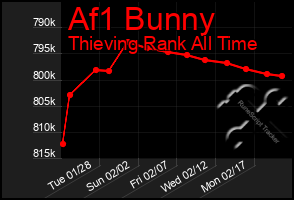 Total Graph of Af1 Bunny