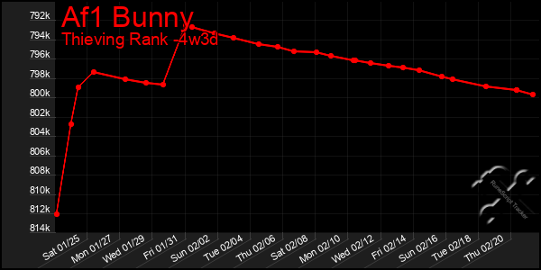 Last 31 Days Graph of Af1 Bunny